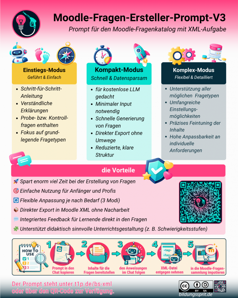 Infografik zum "Moodle-Fragen-Ersteller-Prompt-V3" für den Moodle-Fragenkatalog mit XML-Ausgabe. Inhaltliche Gliederung: Drei Anwendungsmodi: Einstiegs-Modus (Gelb): Geführt und einfach. Beinhaltet Schritt-für-Schritt-Anleitungen, verständliche Erklärungen, Kontrollfragen und Fokus auf Grundlagentypen. Kompakt-Modus (Türkis): Schnell und datensparsam. Optimiert für kostenlose LLMs, minimaler Input, schnelle Generierung und direkter Export. Komplex-Modus (Dunkelgrau): Flexibel und detailliert. Unterstützt alle Fragetypen, umfangreiche Einstellungen, präzises Feintuning und hohe Anpassbarkeit. Vorteile: Die Infografik listet Vorteile auf wie enorme Zeitersparnis, einfache Nutzung für alle Levels, 3 flexible Modi, direkter Moodle-XML-Export, integriertes Feedback für Lernende und Unterstützung didaktischer Unterrichtsgestaltung (z. B. Schwierigkeitsstufen). Ein QR-Code führt direkt zum Tool. Anleitung in 5 Schritten (How to use): Prompt in den Chat kopieren. Inhalte für die Fragen bereitstellen. Den Anweisungen im Chat folgen. XML-Datei entgegennehmen. In die Moodle-Fragensammlung importieren. Fußzeile: Enthält den Kurz-Link t1p.de/bs-xml sowie den Hinweis auf die CC-BY-SA Lizenz von bildungssprit.de.