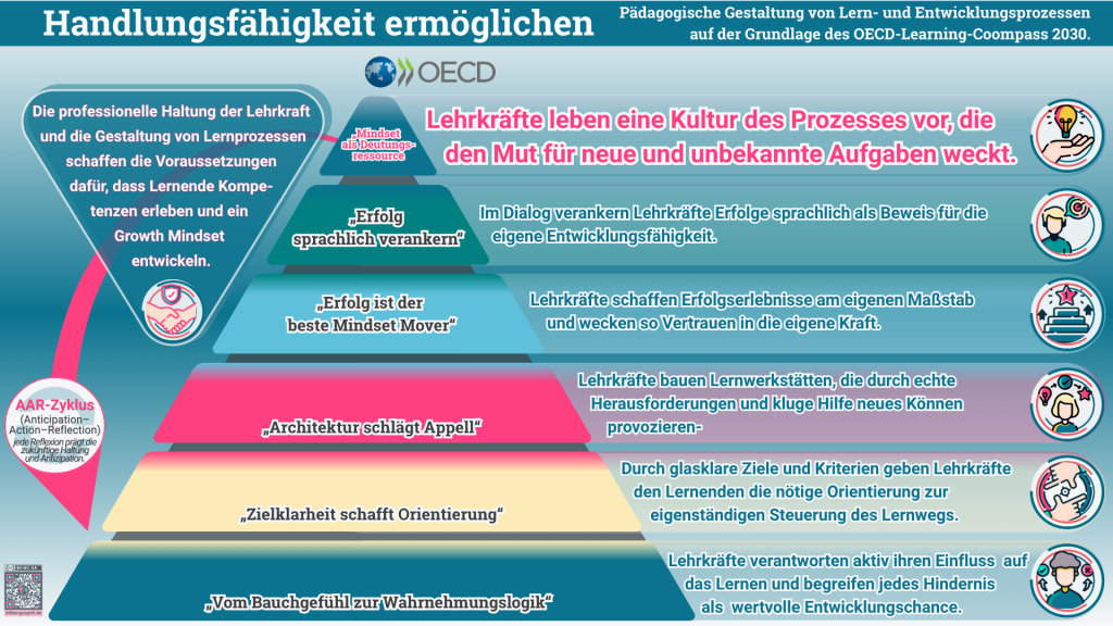 Infografik zur pädagogischen Gestaltung von Lern- und Entwicklungsprozessen auf Grundlage des OECD Learning Compass 2030. Ein sechsstufiges Modell zeigt, wie professionelle Haltung, klare Ziele, bewusst gestaltete Lerngelegenheiten, individuelle Erfolgserlebnisse, reflektierender Feedback-Dialog und ein Growth Mindset zusammenwirken. Ziel ist eine Lernkultur, in der Lernende Kompetenzen entwickeln, Vertrauen in die eigene Wirksamkeit gewinnen und mutig neue Herausforderungen übernehmen. Der AAR-Zyklus aus Antizipation, Handlung und Reflexion verbindet die sechs Bereiche.