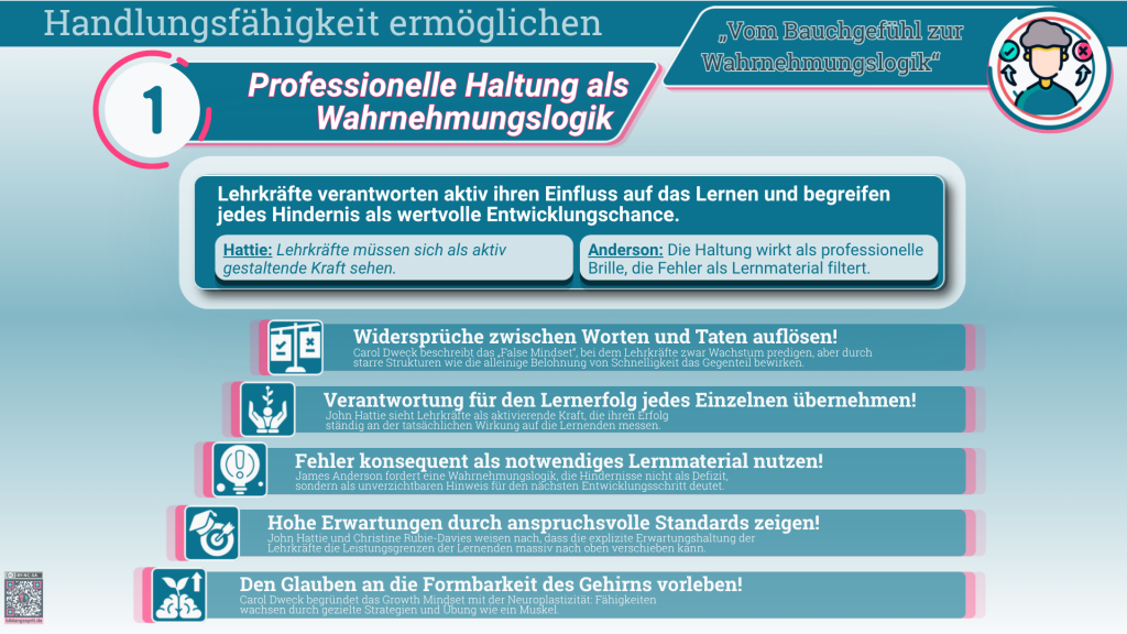 Infografik zum Grundsatz „Zielklarheit schafft Orientierung“. Lehrkräfte unterstützen die selbstständige Steuerung des Lernwegs durch verständliche Erfolgskriterien, sichtbar gemachte Lernziele und eine Darstellung des Lernwegs als fortschreitende Entwicklung. Ziele werden gemeinsam mit den Lernenden vereinbart und die fachliche Bedeutung der Anforderungen wird verdeutlicht. Zielklarheit verringert die kognitive Belastung und ermöglicht den Lernenden, ihren eigenen Fortschritt einzuschätzen.