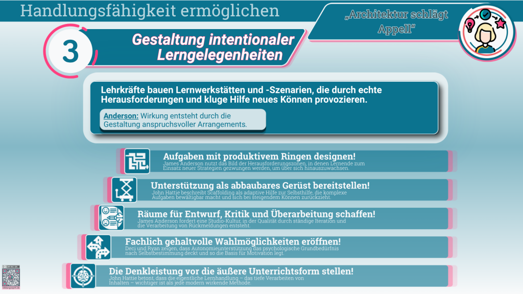 Infografik zum Prinzip „Architektur schlägt Appell“. Lehrkräfte gestalten anspruchsvolle Lernwerkstätten und Szenarien, in denen echte Herausforderungen und gezielte Unterstützung neues Können hervorbringen. Vorgeschlagen werden Aufgaben mit produktivem Ringen, schrittweise abbaubare Hilfen, Räume für Entwurf, Kritik und Überarbeitung sowie fachlich gehaltvolle Wahlmöglichkeiten. Im Mittelpunkt steht die Denk- und Lernleistung der Lernenden, nicht die äußere Unterrichtsform.