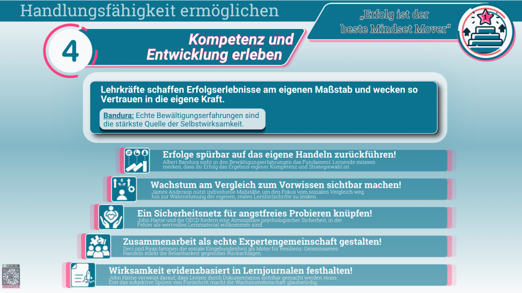 Infografik zum Leitsatz „Erfolg ist der beste Mindset Mover“. Lehrkräfte ermöglichen Erfolgserlebnisse, die Lernende auf ihr eigenes Handeln, ihre Strategien und ihre Kompetenz zurückführen können. Individuelles Wachstum wird am eigenen Vorwissen statt im sozialen Vergleich sichtbar gemacht. Psychologische Sicherheit, unterstützende Zusammenarbeit und die Dokumentation von Fortschritten in Lernjournalen stärken Selbstwirksamkeit, Resilienz und Vertrauen in die eigene Entwicklungsfähigkeit.