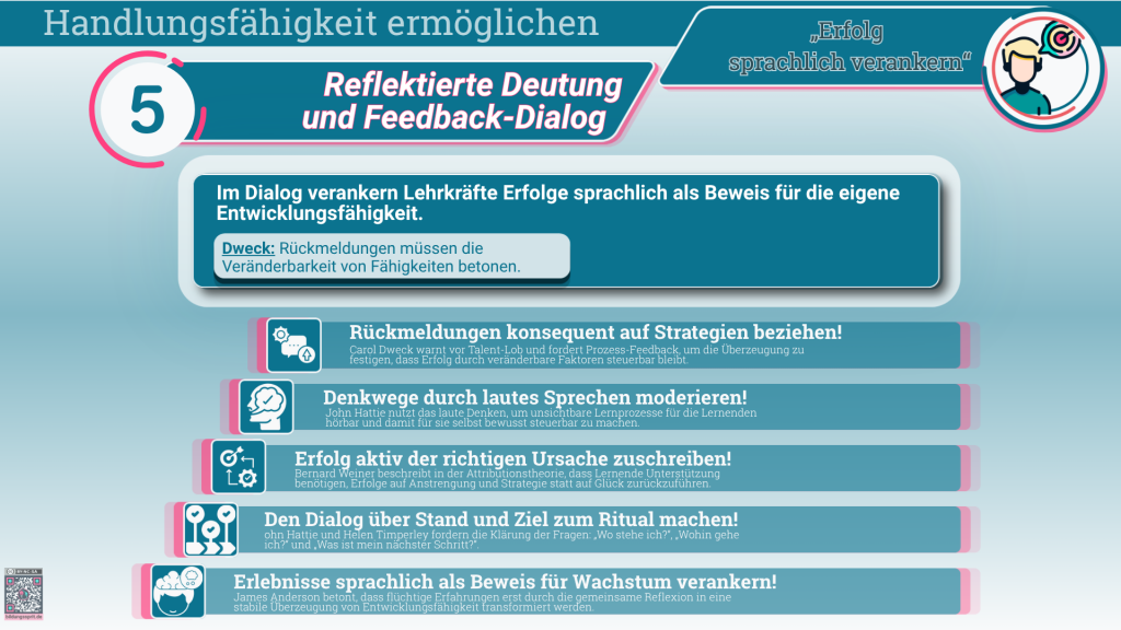 Infografik zum Grundsatz „Mindset als Deutungsressource“. Lehrkräfte leben eine prozessorientierte Lernkultur vor, die Mut zu neuen und unbekannten Aufgaben macht. Ein Growth Mindset, übertragbare Denkgewohnheiten, die Haltung des „Noch nicht“, eine bewusste Strategiewahl und das Selbstbild einer lernfähigen Person unterstützen den konstruktiven Umgang mit Unsicherheit. Lernende sollen Hilfe, Kompetenz und Feedback als Ressourcen für ihre fortlaufende Entwicklung begreifen.
