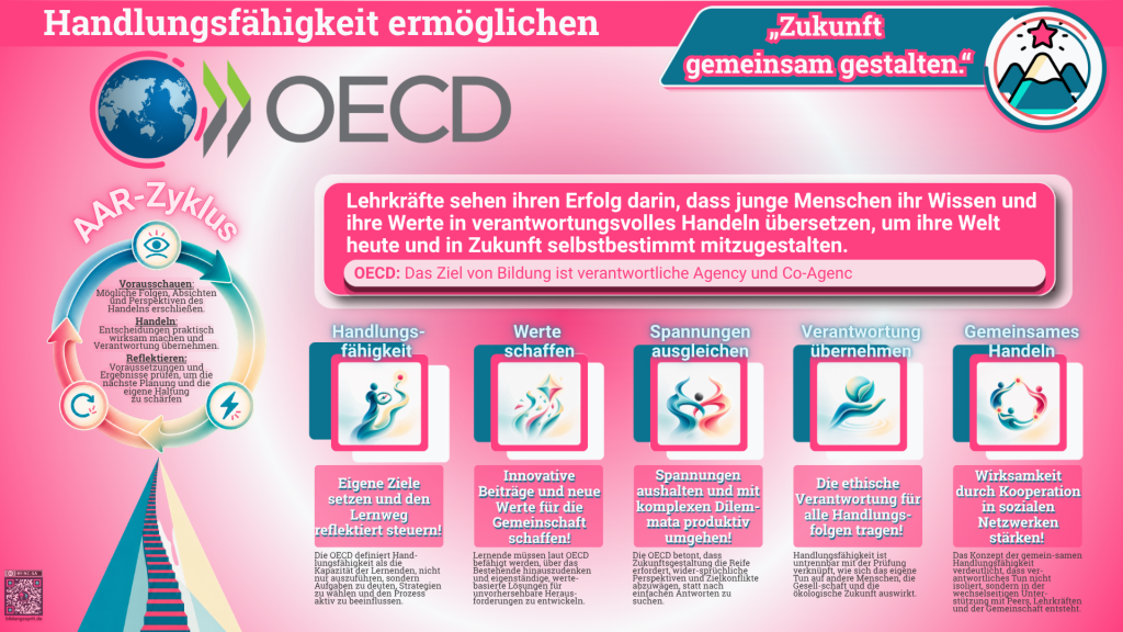 Infografik zur transformativen Handlungsfähigkeit nach dem OECD Learning Compass 2030. Bildung soll junge Menschen befähigen, Wissen und Werte in verantwortungsvolles Handeln zu übersetzen und ihre Zukunft selbstbestimmt mitzugestalten. Dargestellt sind der AAR-Zyklus aus Vorausschauen, Handeln und Reflektieren sowie fünf miteinander verbundene Bereiche: den eigenen Lernweg steuern, neue Werte schaffen, Spannungen und Dilemmata produktiv bearbeiten, Verantwortung für Handlungsfolgen übernehmen und durch Kooperation gemeinsam wirksam werden.