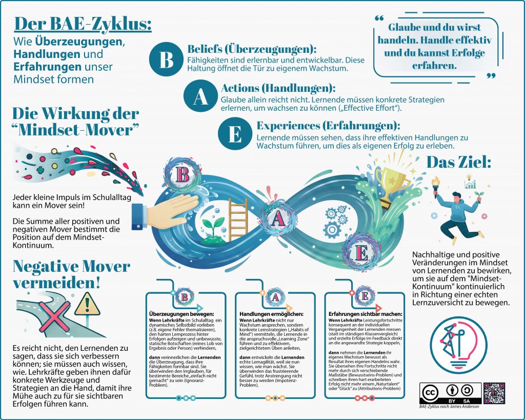 Infografik zum BAE-Zyklus (Beliefs, Actions, Experiences) und zur Entwicklung eines lernförderlichen Mindsets. Sie zeigt, wie Überzeugungen, konkrete Handlungen und daraus entstehende Erfahrungen sich gegenseitig beeinflussen und langfristig zu einer positiven Veränderung des Mindsets führen. Ein zentral dargestellter Kreislauf verbindet die drei Elemente B, A und E; ergänzend werden positive und negative „Mindset-Mover“, konkrete Strategien für Lehrkräfte sowie das Ziel nachhaltiger Lernentwicklung erläutert.