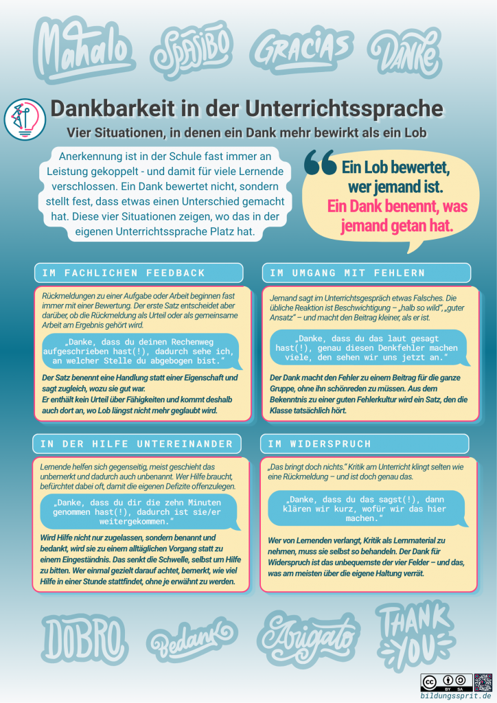 Infografik: vier Unterrichtssituationen, in denen ein Dank mehr bewirkt als ein Lob – Feedback, Fehler, Hilfe untereinander, Widerspruch. Die Infografik trägt den Titel „Dankbarkeit in der Unterrichtssprache" mit dem Untertitel „Vier Situationen, in denen ein Dank mehr bewirkt als ein Lob". Am oberen und am unteren Rand stehen Dankesworte aus verschiedenen Sprachen als große Schriftzüge: Mahalo, Spasibo, Gracias, Danke, Dobro, Bedank, Arigato und Thank You. Im Kopfbereich steht links ein einführender Text: Anerkennung ist in der Schule fast immer an Leistung gekoppelt und damit für viele Lernende verschlossen. Ein Dank bewertet nicht, sondern stellt fest, dass etwas einen Unterschied gemacht hat. Diese vier Situationen zeigen, wo das in der eigenen Unterrichtssprache Platz hat. Rechts daneben steht in einer Sprechblase der hervorgehobene Kernsatz: Ein Lob bewertet, wer jemand ist. Ein Dank benennt, was jemand getan hat. Darunter folgen vier gleich aufgebaute Felder in zwei Reihen. Jedes Feld nennt zuerst die Unterrichtssituation, dann einen Beispielsatz in einer Sprechblase und darunter eine kurze Begründung. Das erste Feld heißt „Im fachlichen Feedback". Rückmeldungen zu einer Aufgabe oder Arbeit beginnen fast immer mit einer Bewertung. Der erste Satz entscheidet aber darüber, ob die Rückmeldung als Urteil oder als gemeinsame Arbeit am Ergebnis gehört wird. Beispielsatz: „Danke, dass du deinen Rechenweg aufgeschrieben hast, dadurch sehe ich, an welcher Stelle du abgebogen bist." Begründung: Der Satz benennt eine Handlung statt einer Eigenschaft und sagt zugleich, wozu sie gut war. Er enthält kein Urteil über Fähigkeiten und kommt deshalb auch dort an, wo Lob längst nicht mehr geglaubt wird. Das zweite Feld heißt „Im Umgang mit Fehlern". Jemand sagt im Unterrichtsgespräch etwas Falsches. Die übliche Reaktion ist Beschwichtigung – „halb so wild", „guter Ansatz" – und macht den Beitrag kleiner, als er ist. Beispielsatz: „Danke, dass du das laut gesagt hast, genau diesen Denkfehler machen viele, den sehen wir uns jetzt an." Begründung: Der Dank macht den Fehler zu einem Beitrag für die ganze Gruppe, ohne ihn schönreden zu müssen. Aus dem Bekenntnis zu einer guten Fehlerkultur wird ein Satz, den die Klasse tatsächlich hört. Das dritte Feld heißt „In der Hilfe untereinander". Lernende helfen sich gegenseitig, meist geschieht das unbemerkt und dadurch auch unbenannt. Wer Hilfe braucht, befürchtet dabei oft, damit die eigenen Defizite offenzulegen. Beispielsatz: „Danke, dass du dir die zehn Minuten genommen hast, dadurch ist sie oder er weitergekommen." Begründung: Wird Hilfe nicht nur zugelassen, sondern benannt und bedankt, wird sie zu einem alltäglichen Vorgang statt zu einem Eingeständnis. Das senkt die Schwelle, selbst um Hilfe zu bitten. Wer einmal gezielt darauf achtet, bemerkt, wie viel Hilfe in einer Stunde stattfindet, ohne je erwähnt zu werden. Das vierte Feld heißt „Im Widerspruch". „Das bringt doch nichts." Kritik am Unterricht klingt selten wie eine Rückmeldung und ist doch genau das. Beispielsatz: „Danke, dass du das sagst, dann klären wir kurz, wofür wir das hier machen." Begründung: Wer von Lernenden verlangt, Kritik als Lernmaterial zu nehmen, muss sie selbst so behandeln. Der Dank für Widerspruch ist das unbequemste der vier Felder und das, was am meisten über die eigene Haltung verrät. Am unteren rechten Rand stehen das Lizenzlogo Creative Commons BY-SA, ein QR-Code und die Adresse bildungssprit.de.