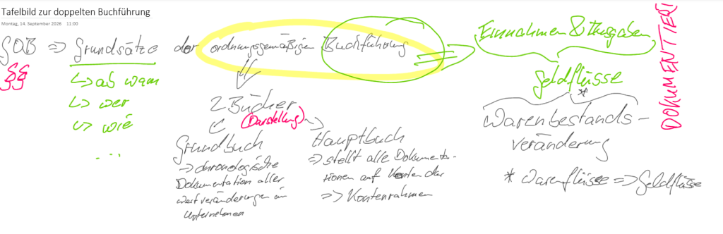 Spontan entstandenes, handschriftliches Tafelbild zur Einführung in die Buchführung mit Stichworten zu GoB, Grundbuch, Hauptbuch sowie Geld- und Warenbewegungen